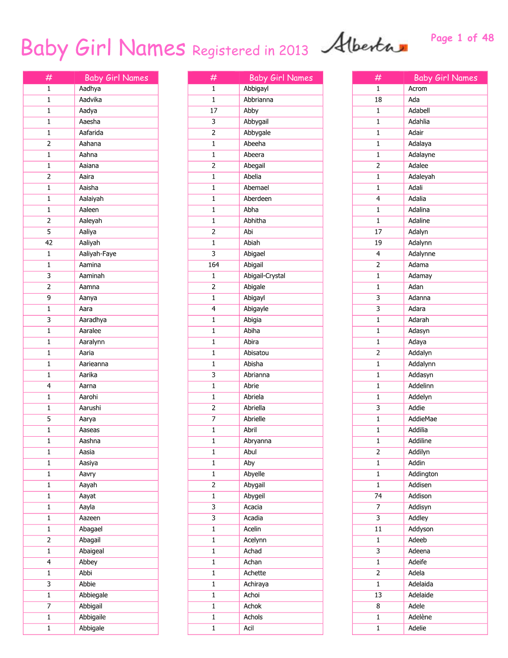 Baby Girl Names Registered in 2013