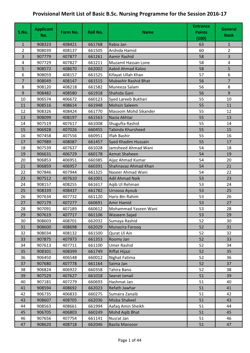 Provisional Merit List of Basic B.Sc. Nursing Programme for the Session 2016-17