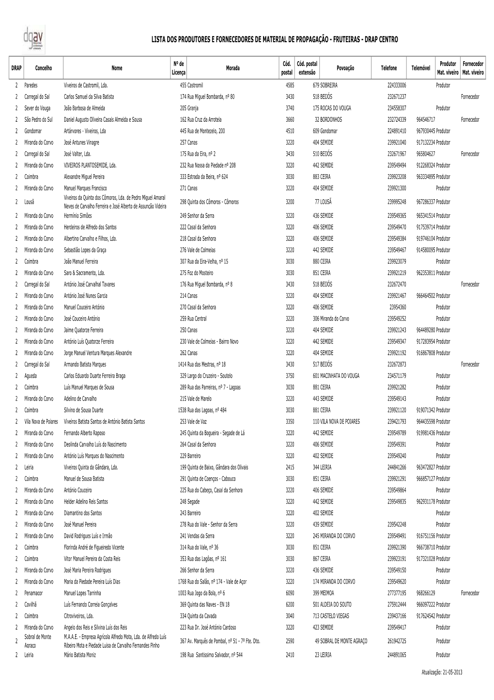 Lista Dos Produtores E Fornecedores De Material De Propagação - Fruteiras - Drap Centro