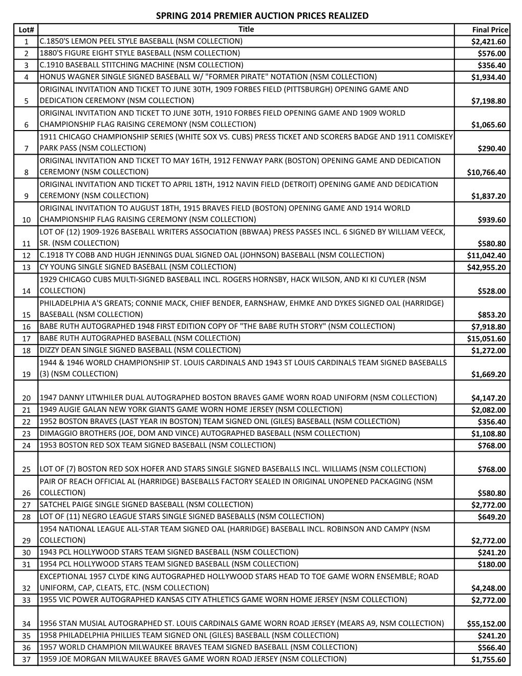 Prices Realized