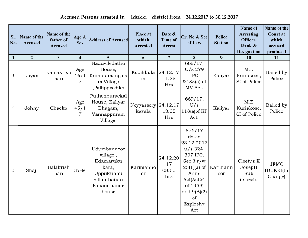 Accused Persons Arrested in Idukki District from 24.12.2017 to 30.12.2017