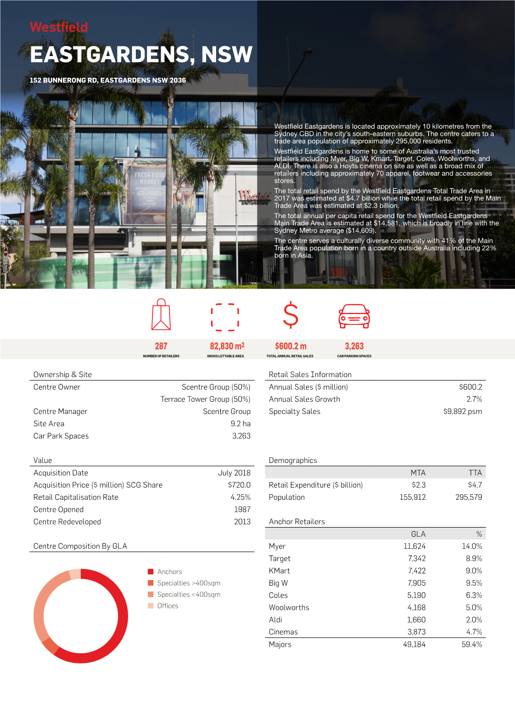 Westfield Eastgardens Fact Sheet