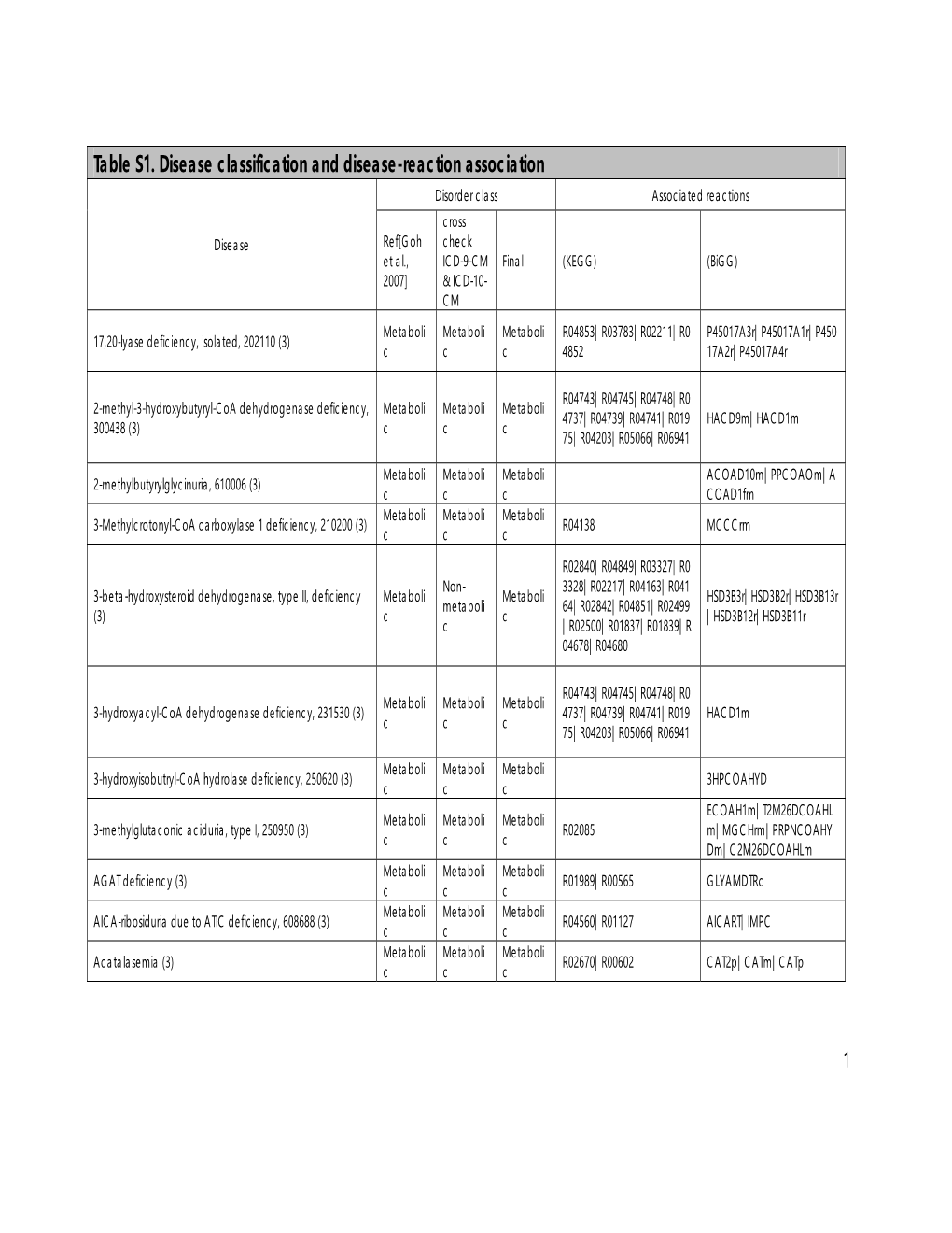 Table S1. Disease Classification and Disease-Reaction Association