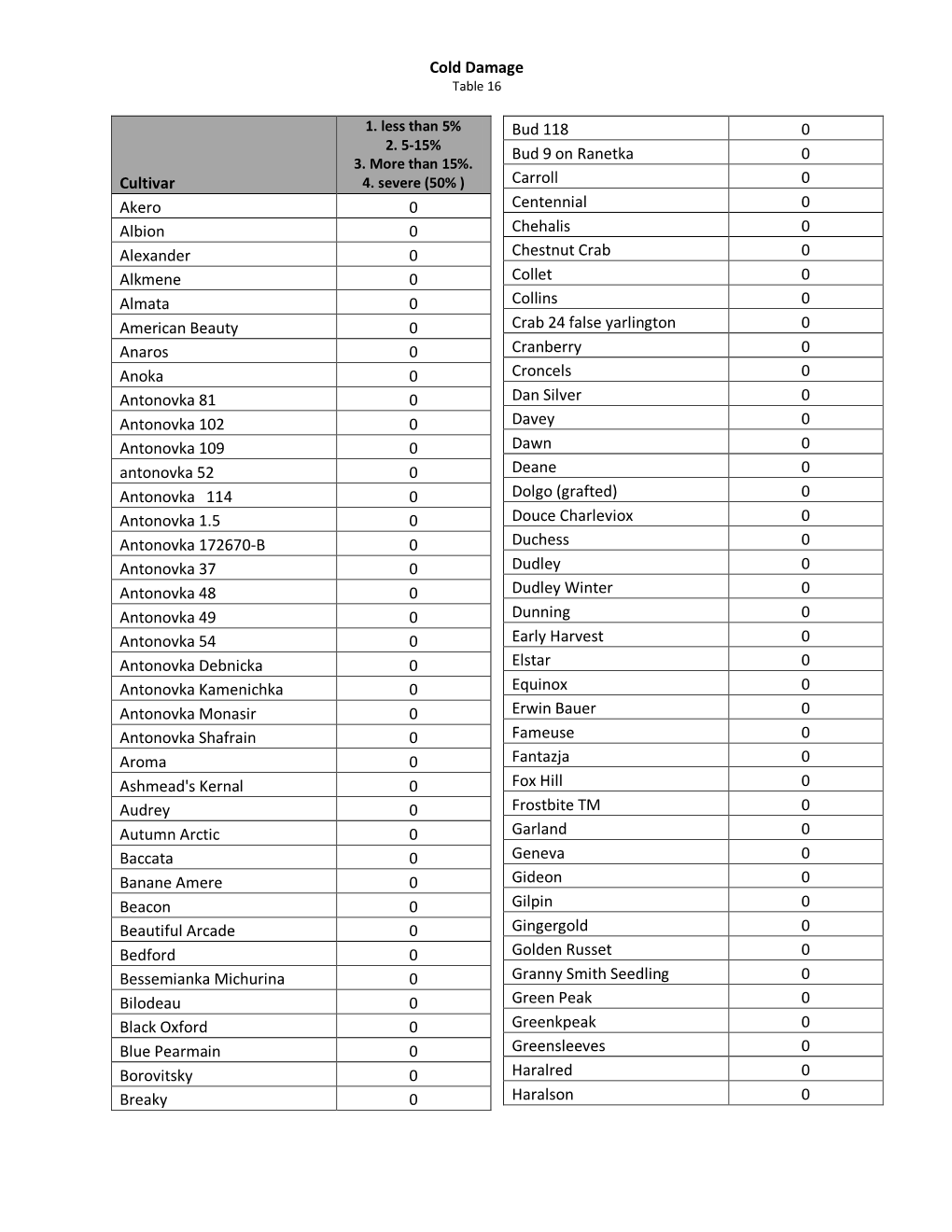 Cold Damage Cultivar Akero 0 Albion 0 Alexander 0 Alkmene 0 Almata 0