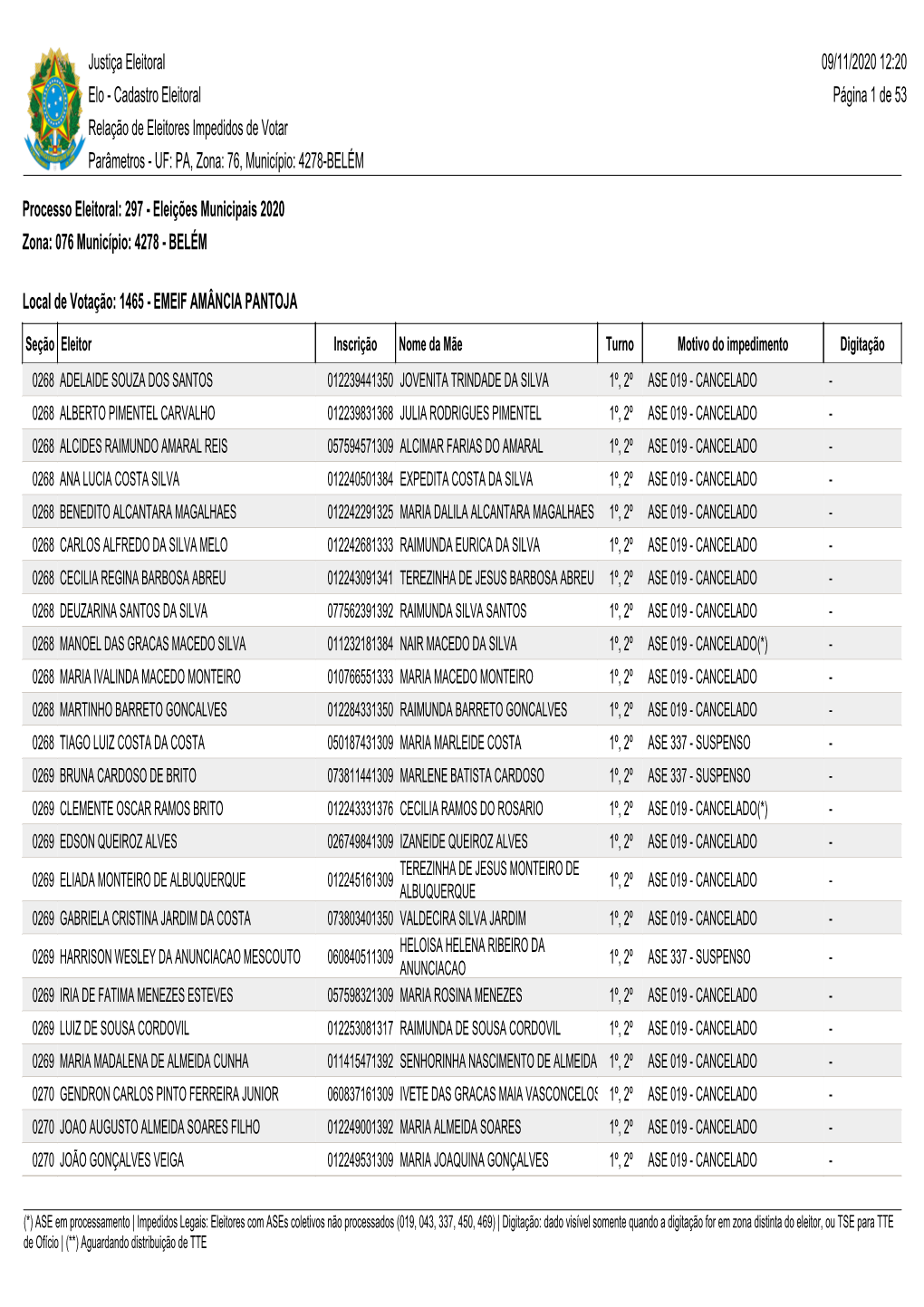 Cadastro Eleitoral 09/11/2020 12:20 Página 1 De 53 Relação De Eleitores Impedidos De Votar Parâmetr