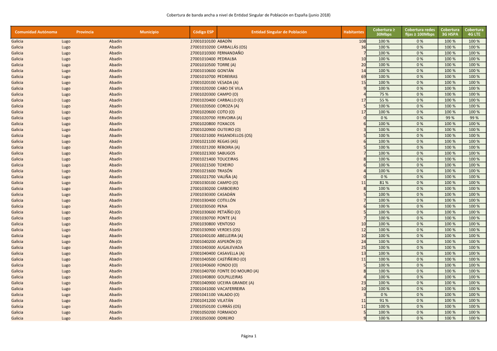 Cobertura De Banda Ancha a Nivel De Entidad Singular De Población En España (Junio 2018)