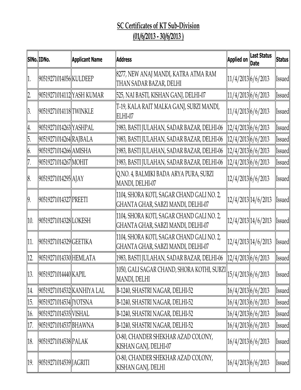 SC Certificates of KT Sub-Division (01/6/2013 - 30/6/2013 )