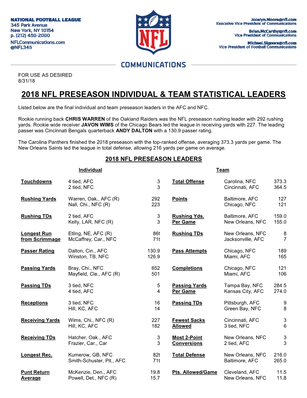 2018 Nfl Preseason Individual & Team Statistical Leaders