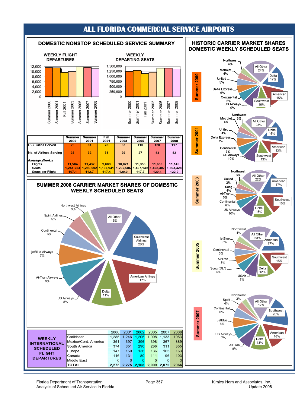 FDOT Analysis of Scheduled Air Covers.Ai