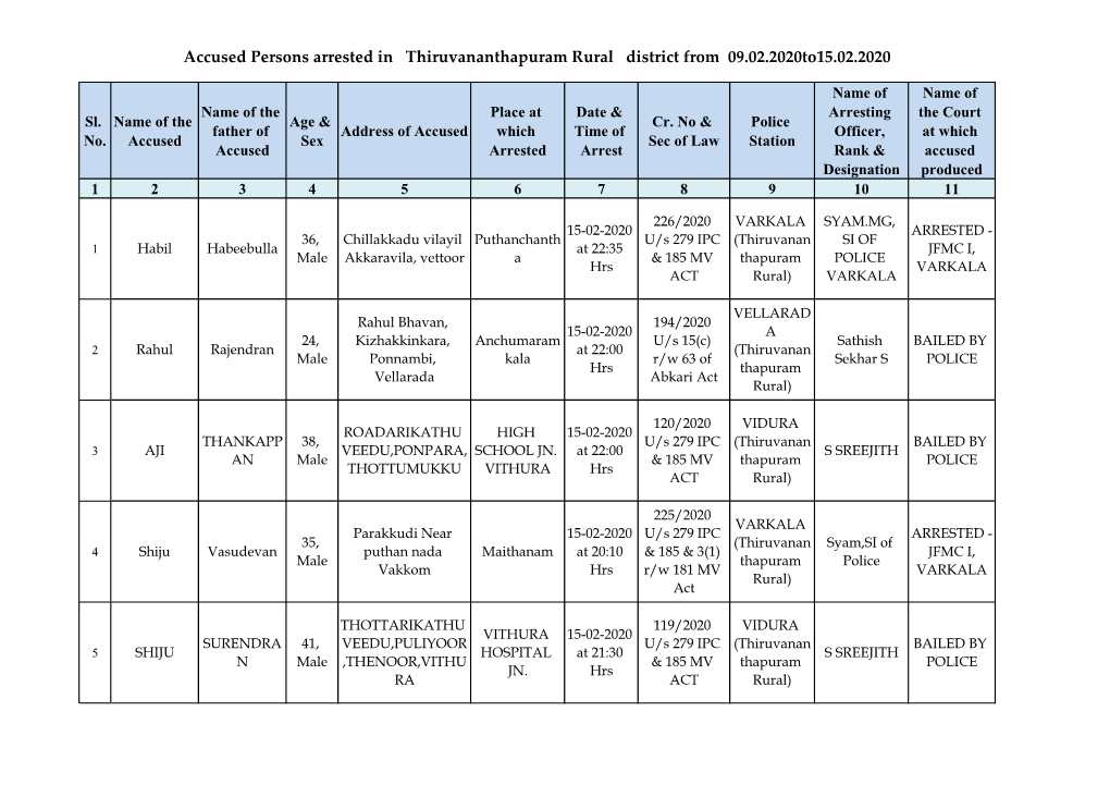 Accused Persons Arrested in Thiruvananthapuram Rural District from 09.02.2020To15.02.2020