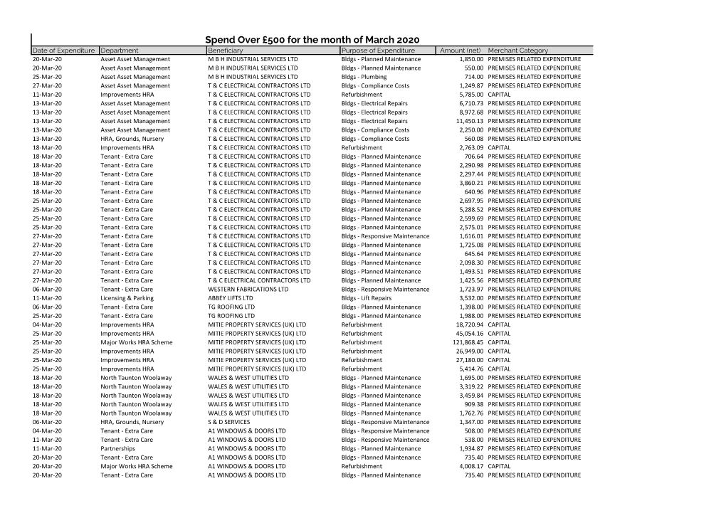 Spend Over £500 March 2020