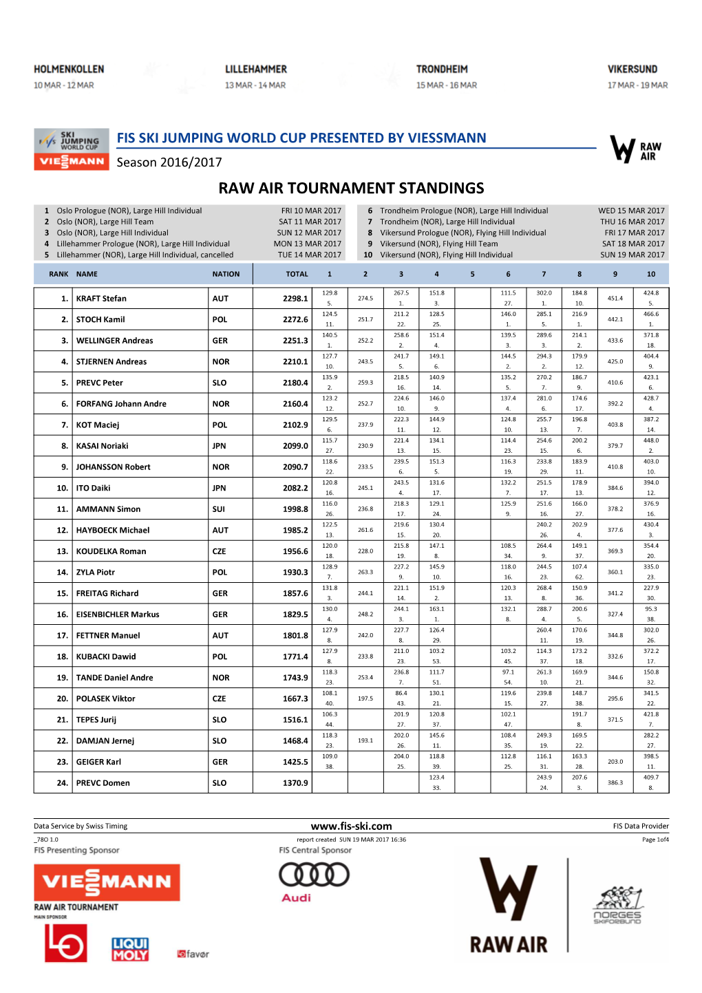 Raw Air Tournament Standings