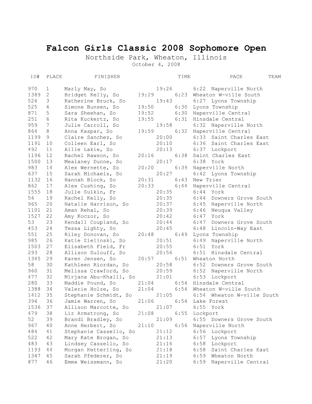 Falcon Girls Classic 2008 Sophomore Open