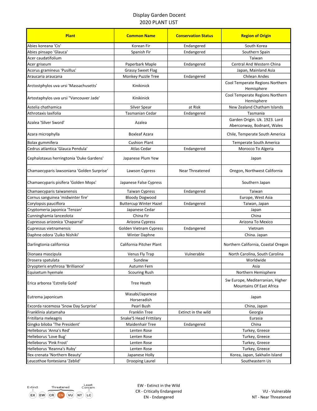 Display Garden Docent 2020 PLANT LIST