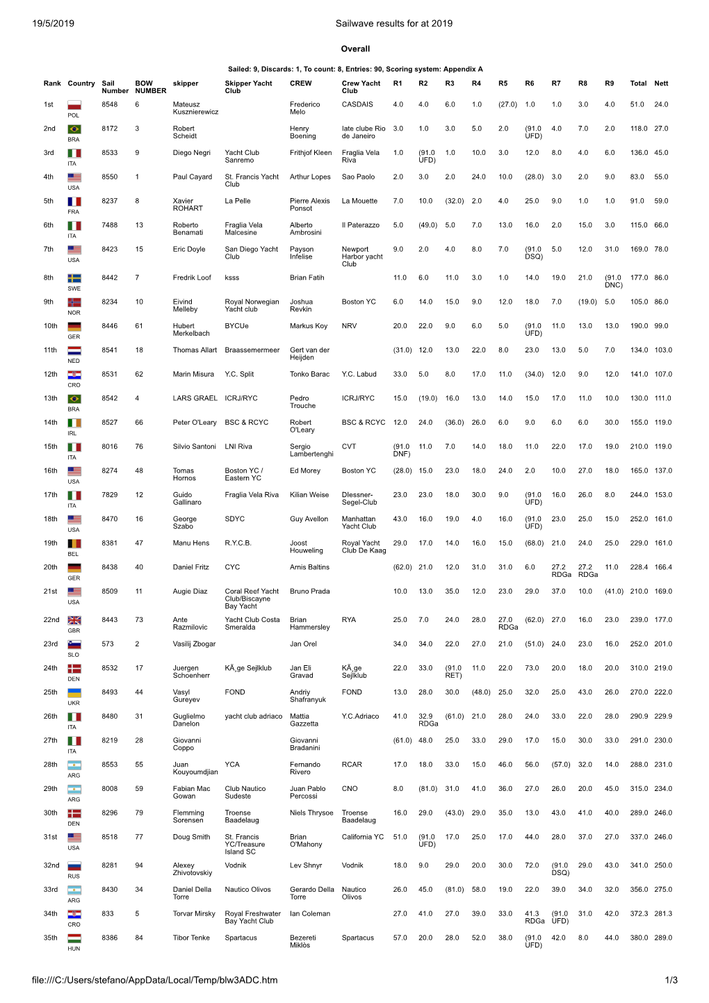 19/5/2019 Sailwave Results for at 2019 File:///C:/Users/Stefano/Appdata/Local/Temp/Blw3adc.Htm