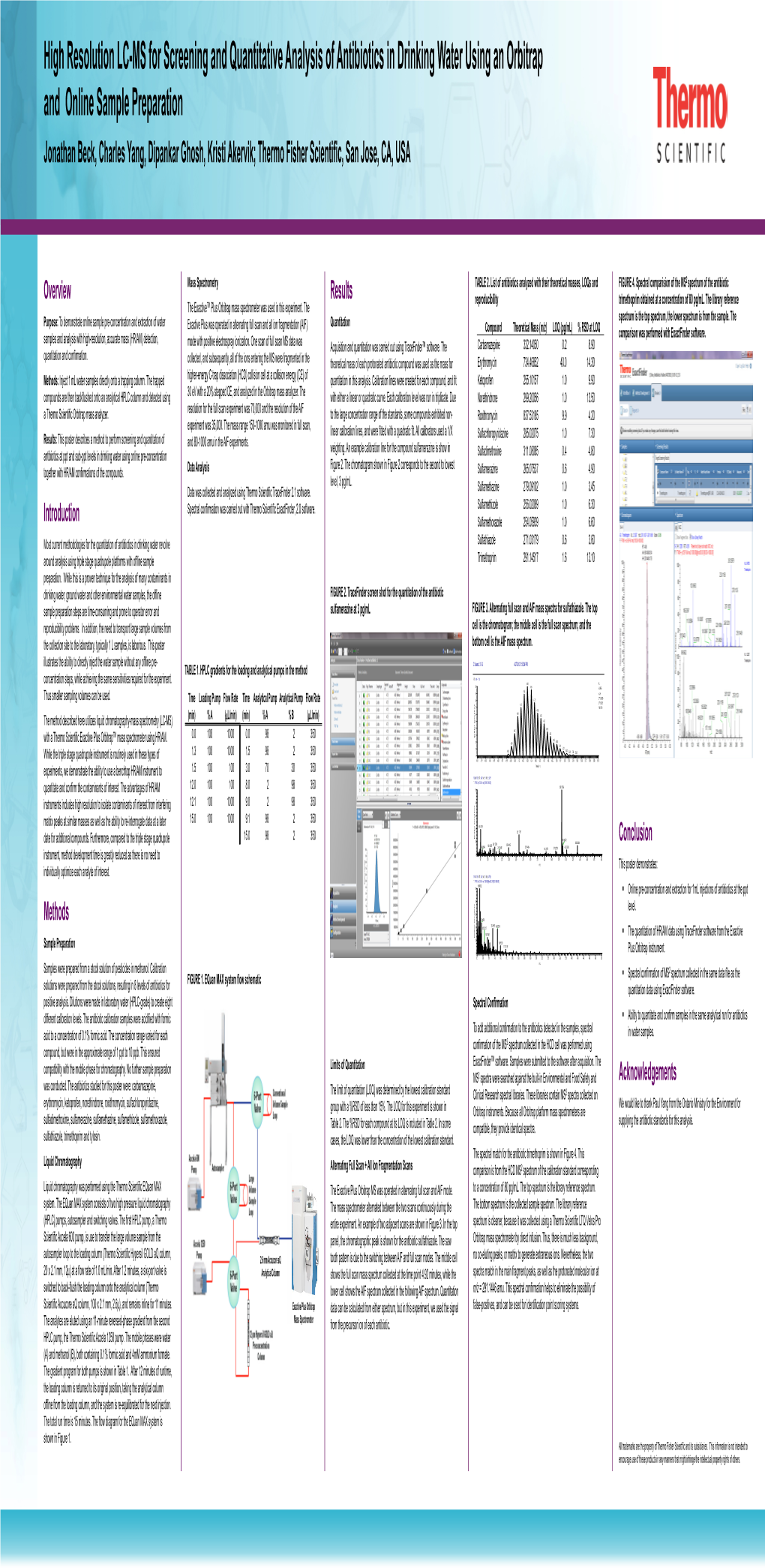 High Resolution LC-MS for Screening and Quantitative