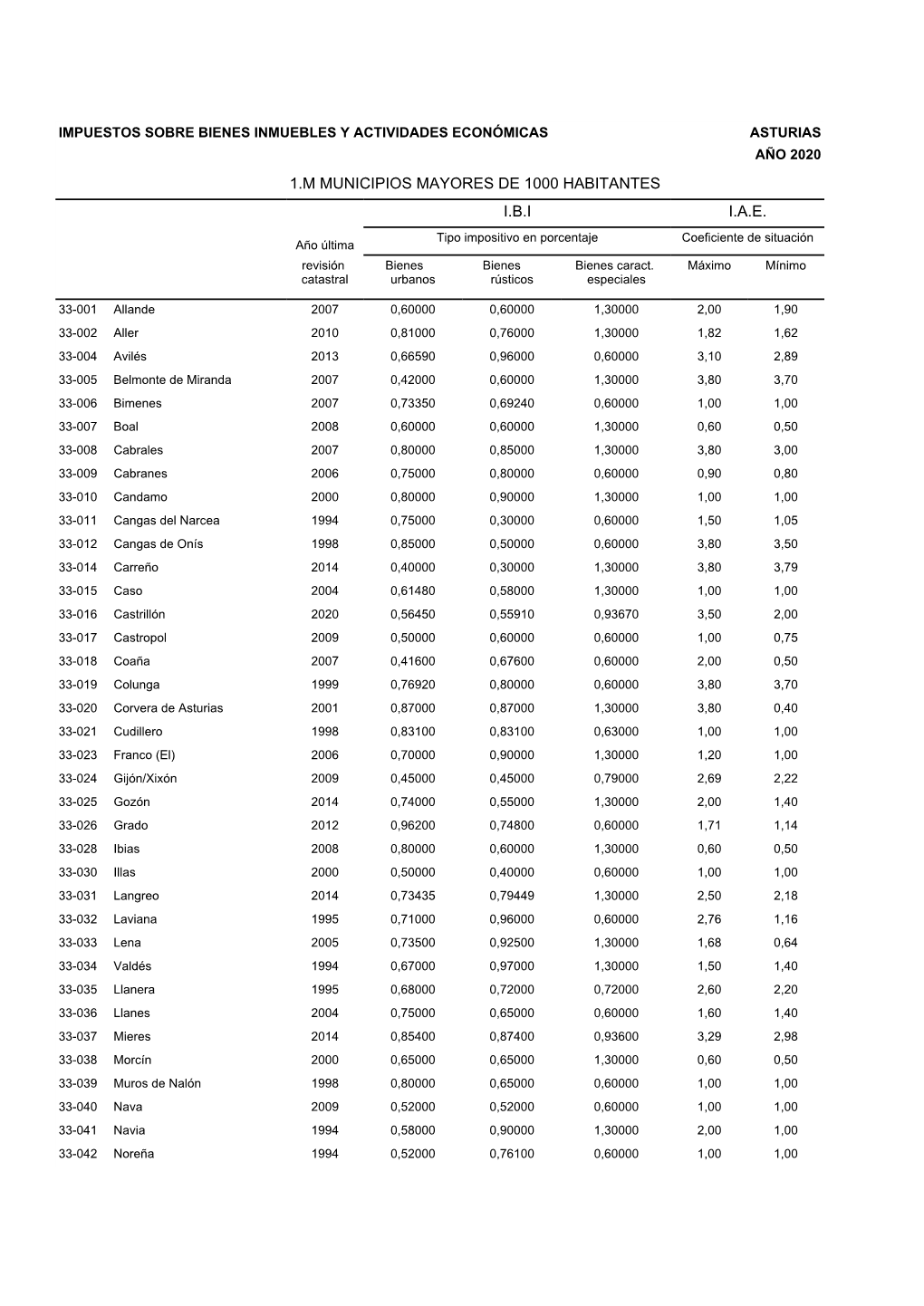 Asturias Año 2020 1.M Municipios Mayores De 1000 Habitantes I.B.I I.A.E