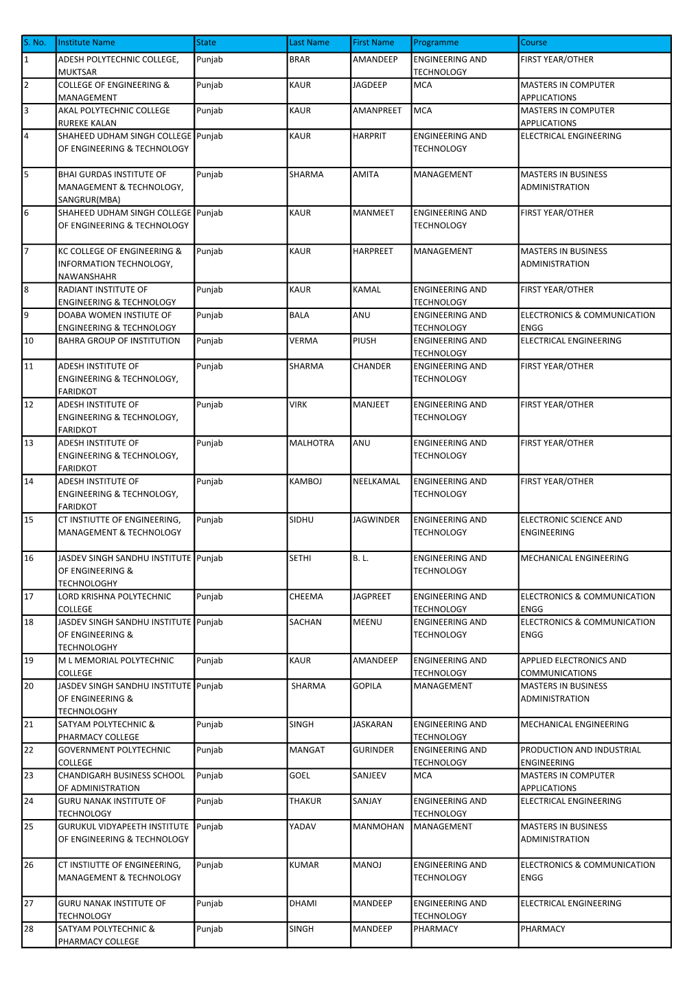 S. No. Institute Name State Last Name First Name Programme Course 1 ADESH POLYTECHNIC COLLEGE, MUKTSAR Punjab BRAR AMANDEEP ENGI