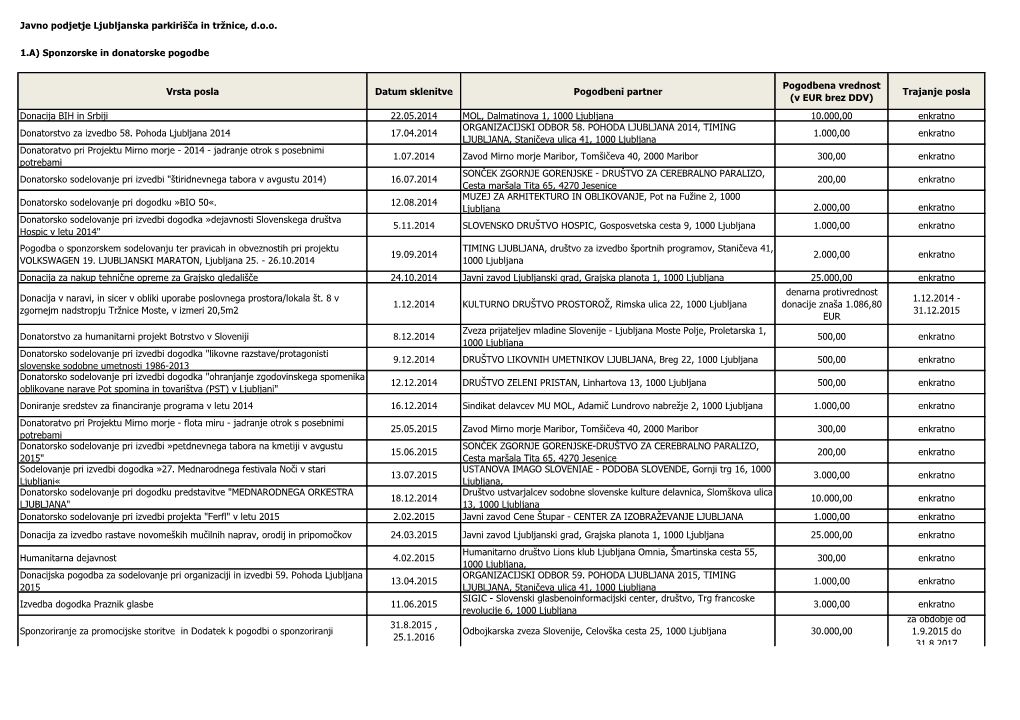 Javno Podjetje Ljubljanska Parkirišča in Tržnice, D.O.O. 1.A) Sponzorske In