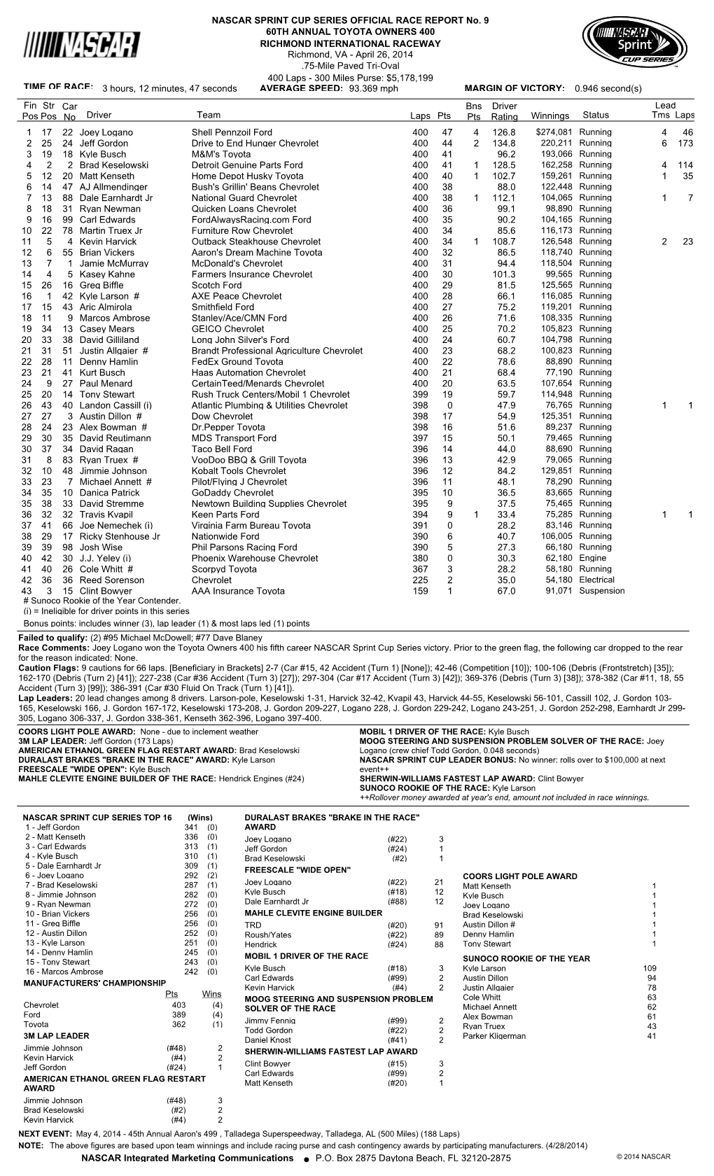 Lead Fin Pos Driver Team Laps Pts Bns Pts Winnings