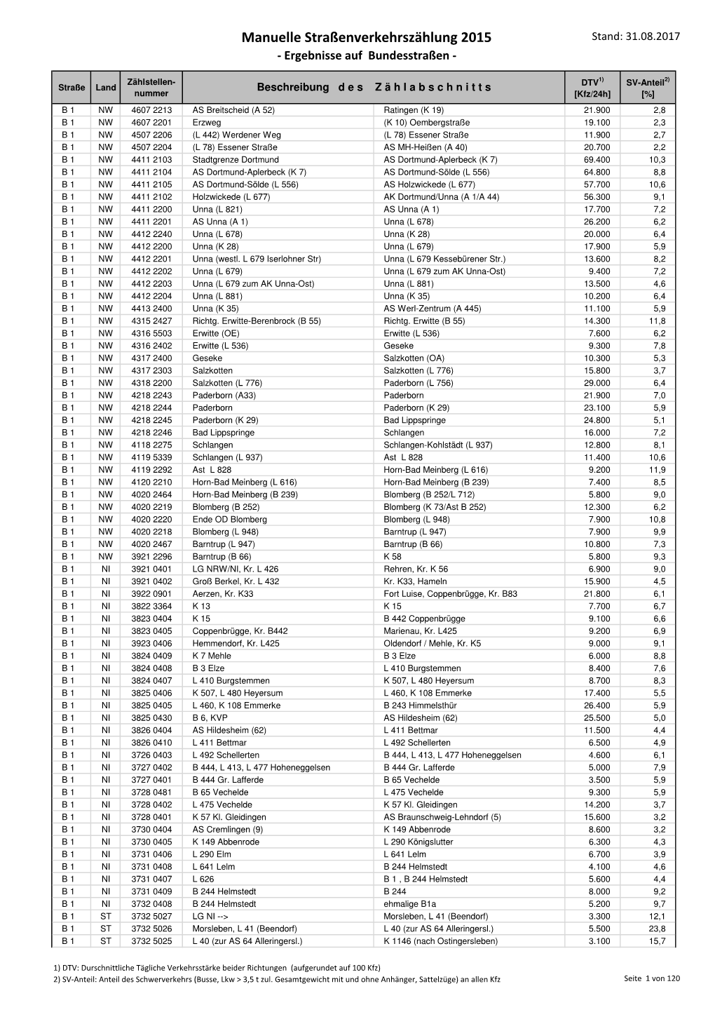 Manuelle Straßenverkehrszählung 2015 Stand: 31.08.2017 - Ergebnisse Auf Bundesstraßen