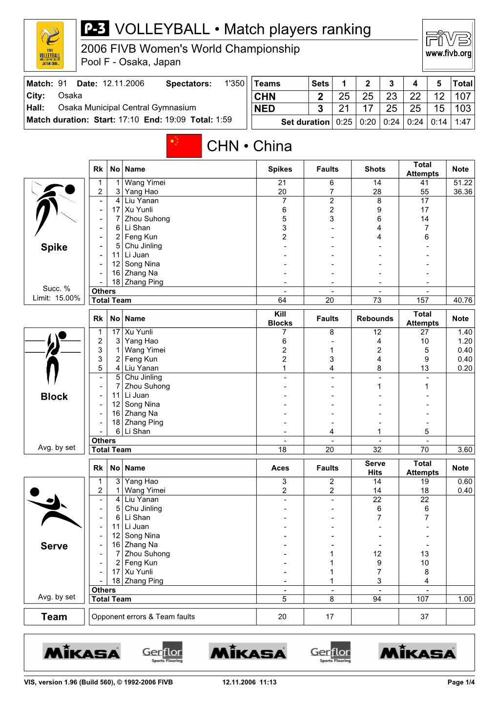 CHN • China VOLLEYBALL • Match Players Ranking