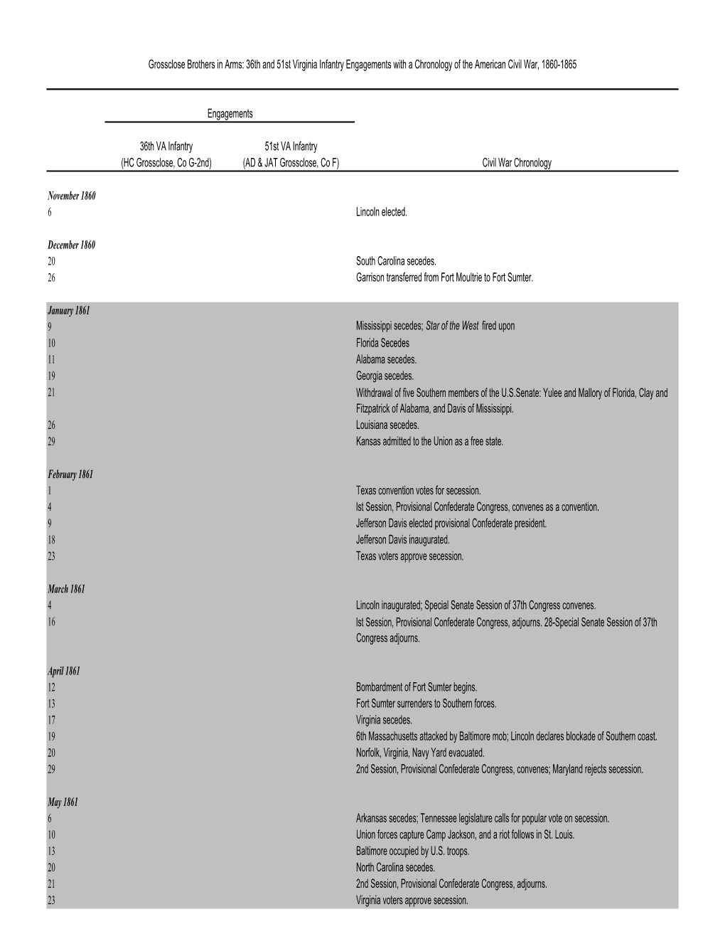 36Th & 51St VA Infantry Engagements with Civil War Chronology, 1860