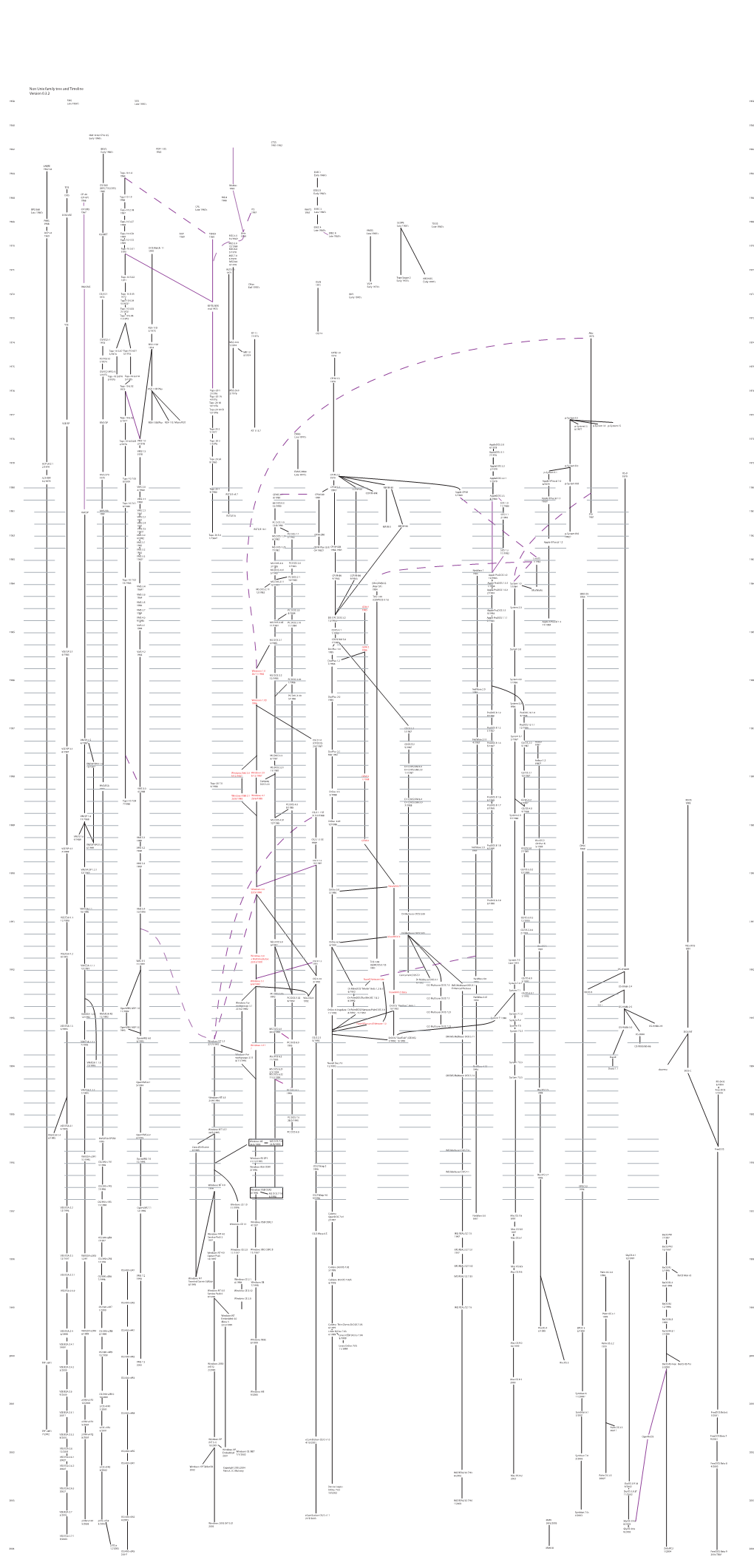 Non Unix Family Tree and Timeline Version 0.3.2