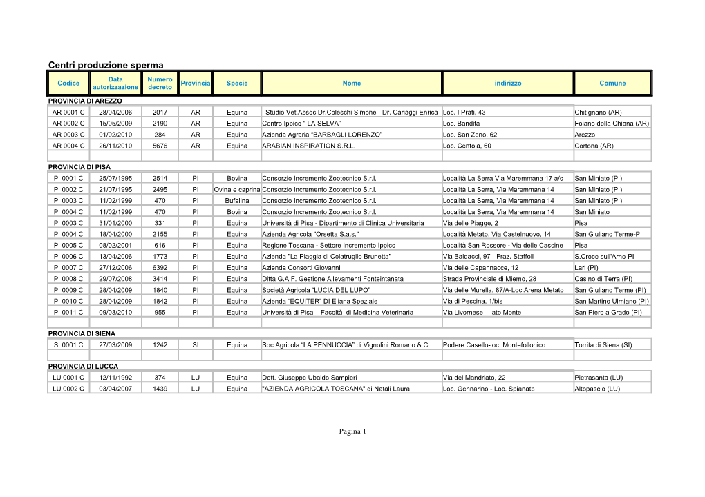 Centri Produzione Sperma Data Numero Codice Provincia Specie Nome Indirizzo Comune Autorizzazione Decreto