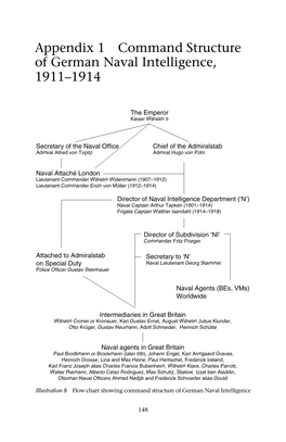 Appendix 1 Command Structure of German Naval Intelligence, 1911–1914