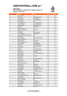 TOPSCORERS Nike A-Junioren Eredivisie Seizoen 2011/'12 Stand Per 22 Mei 2012