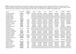 Table S1. Samples and Genbank Accession Numbers of Sequences Used in This Study