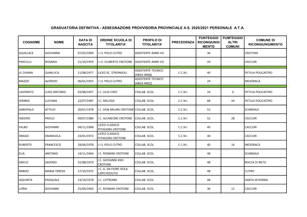 Graduatoria Definitiva - Assegnazione Provvisoria Provinciale A.S