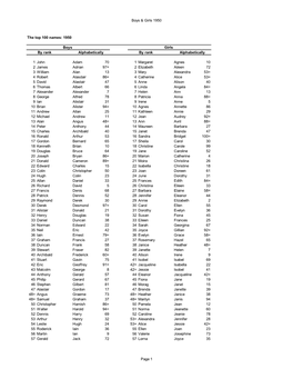 Boys & Girls 1950 the Top 100 Names: 1950 Boys Girls 1 John