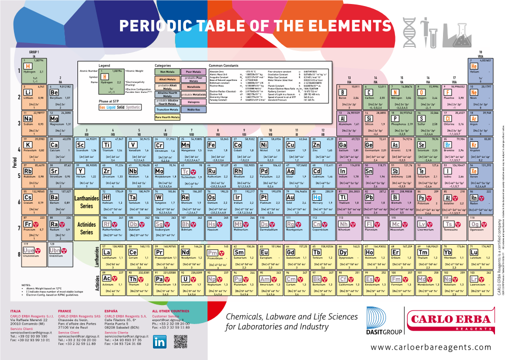 Periodic Table of the Elements