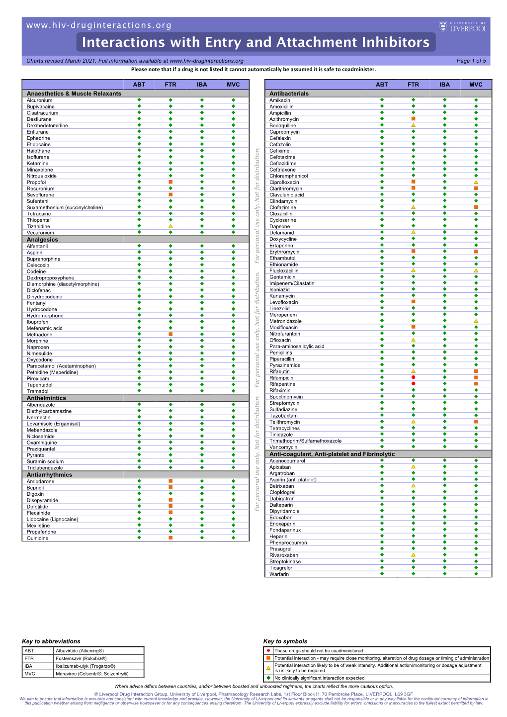 Interactions with Entry and Attachment Inhibitors Charts Revised March 2021