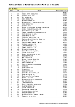 Ranking of Stocks by Market Capitalization(As of End of Feb.2020)