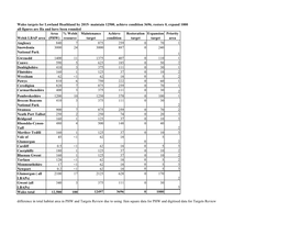 Wales Targets for Lowland Heathland by 2015