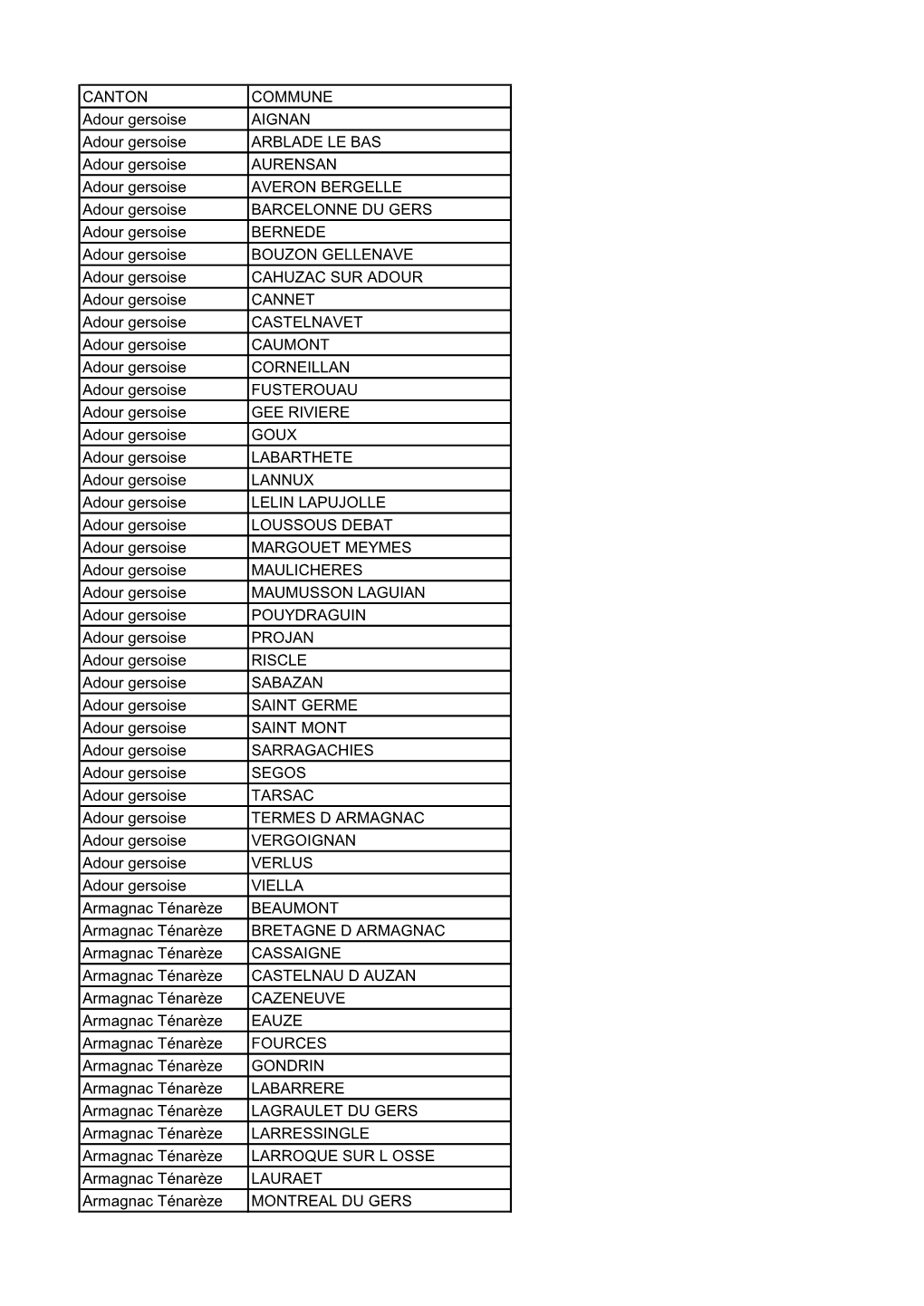 CANTON COMMUNE Adour Gersoise AIGNAN Adour Gersoise ARBLADE