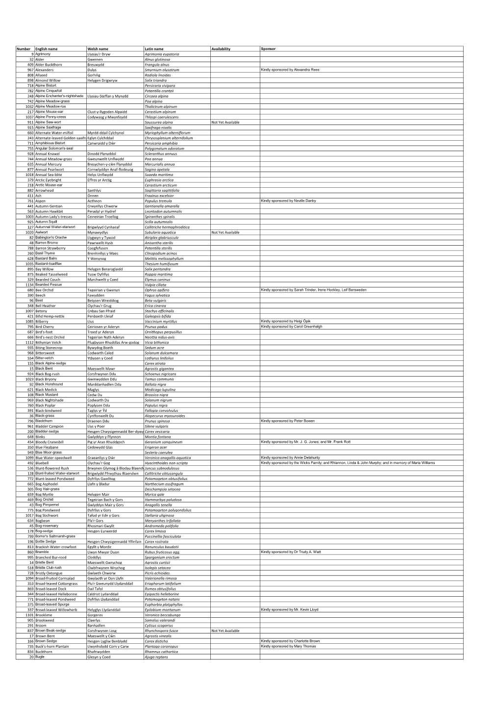 Number English Name Welsh Name Latin Name Availability Llysiau'r Dryw Agrimonia Eupatoria 32 Alder Gwernen Alnus Glutinosa 409 A