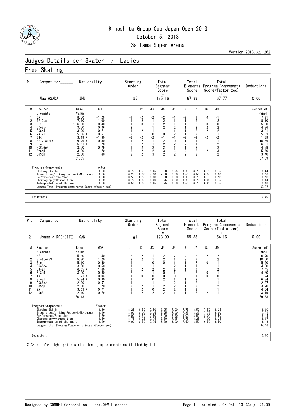 Judges Details Per Skater / Ladies Free Skating