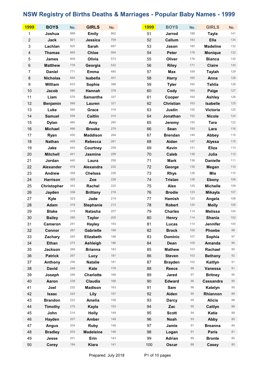 NSW Registry of Births Deaths & Marriages