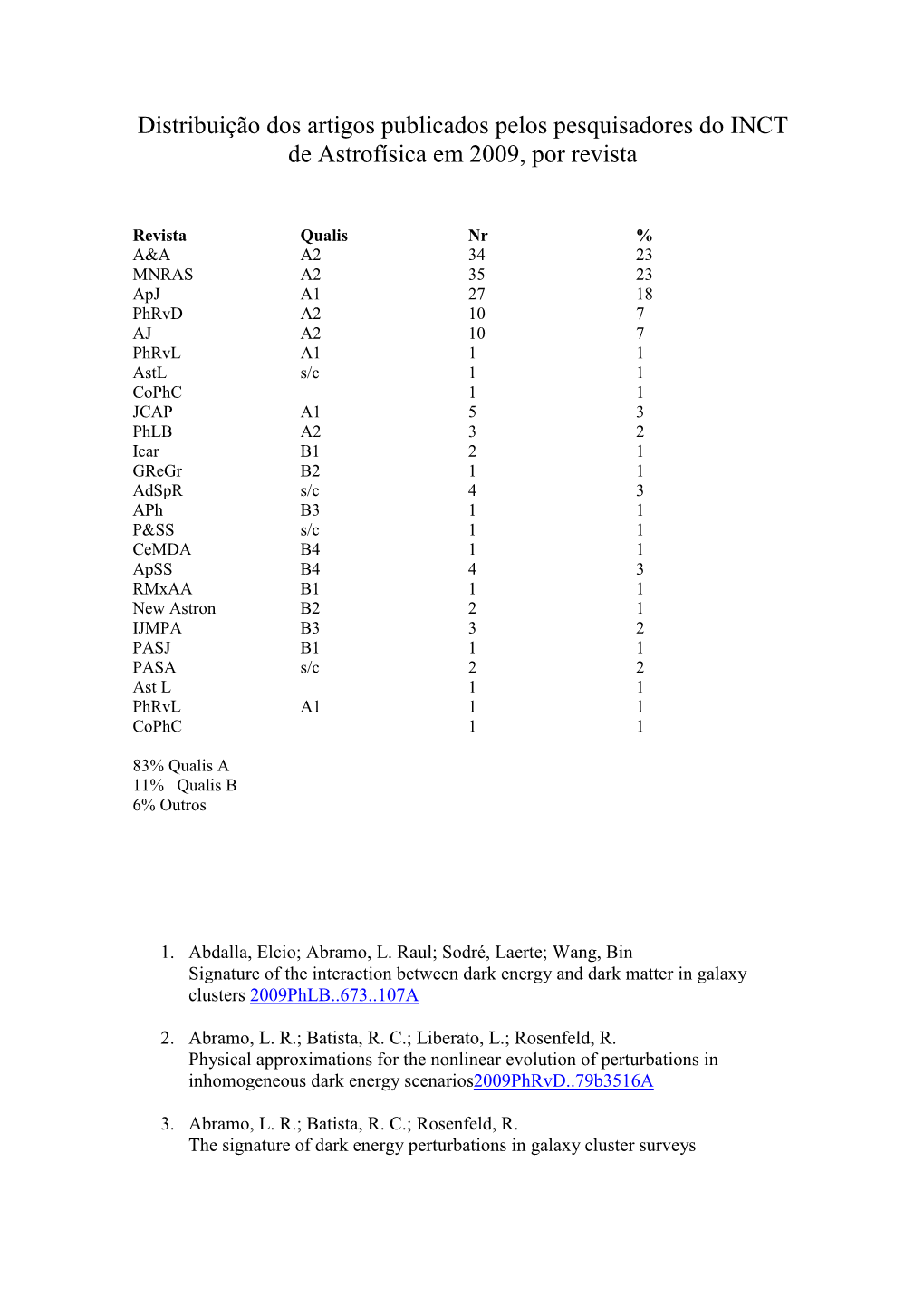 Distribuição Dos Artigos Publicados Pelos Pesquisadores Do INCT De Astrofísica Em 2009, Por Revista