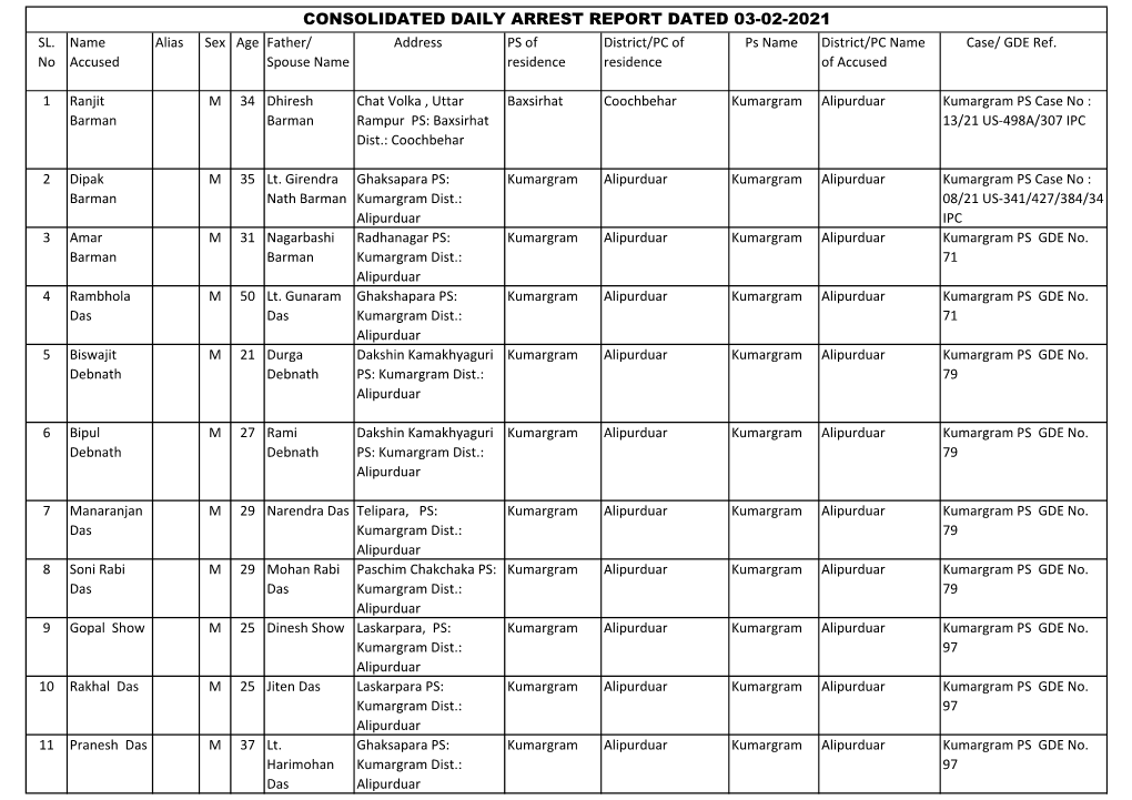 Consolidated Daily Arrest Report Dated 03-02-2021 Sl