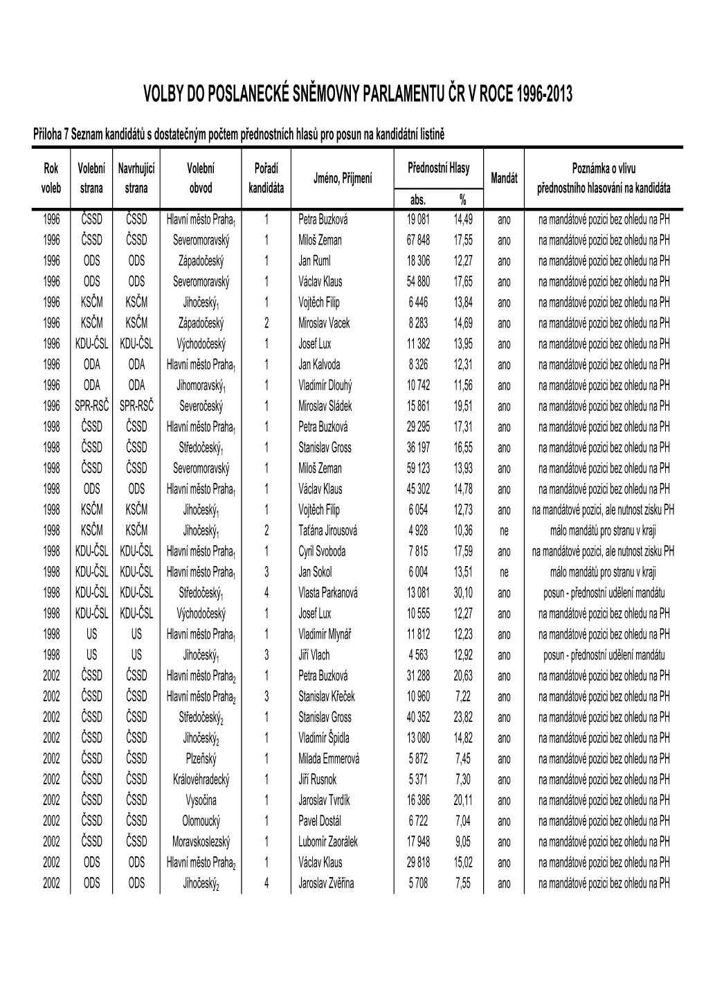 Volby Do Poslanecké Sněmovny Parlamentu Čr V Roce 1996-2013