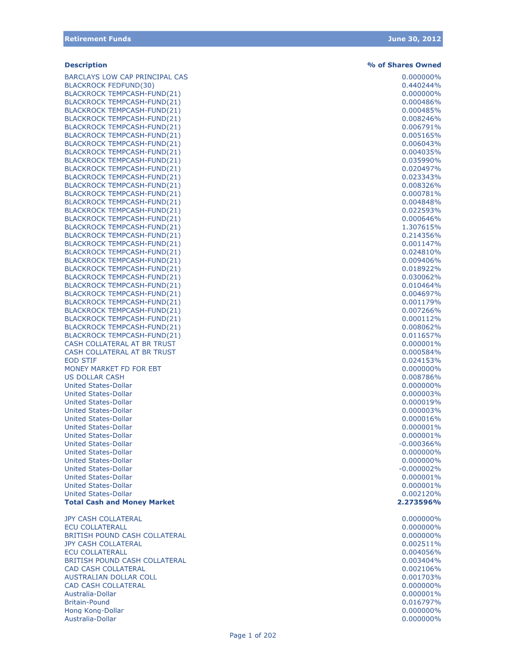 Retirement Funds June 30, 2012 Description % of Shares Owned