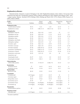 Stephanoberyciformes Selected Meristic Characters in Species Belonging to the Order Stephanoberyciformes Whose Adults Or Larvae Have Been Collected in the Study Area