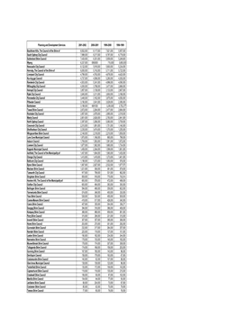 Planning and Development Services 2001-2002 2000-2001 1999-2000