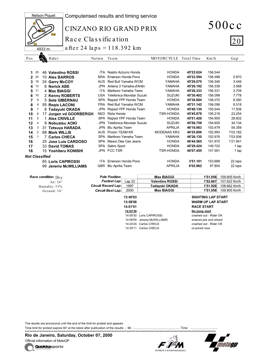 Race Classification CINZANO RIO GRAND PRIX