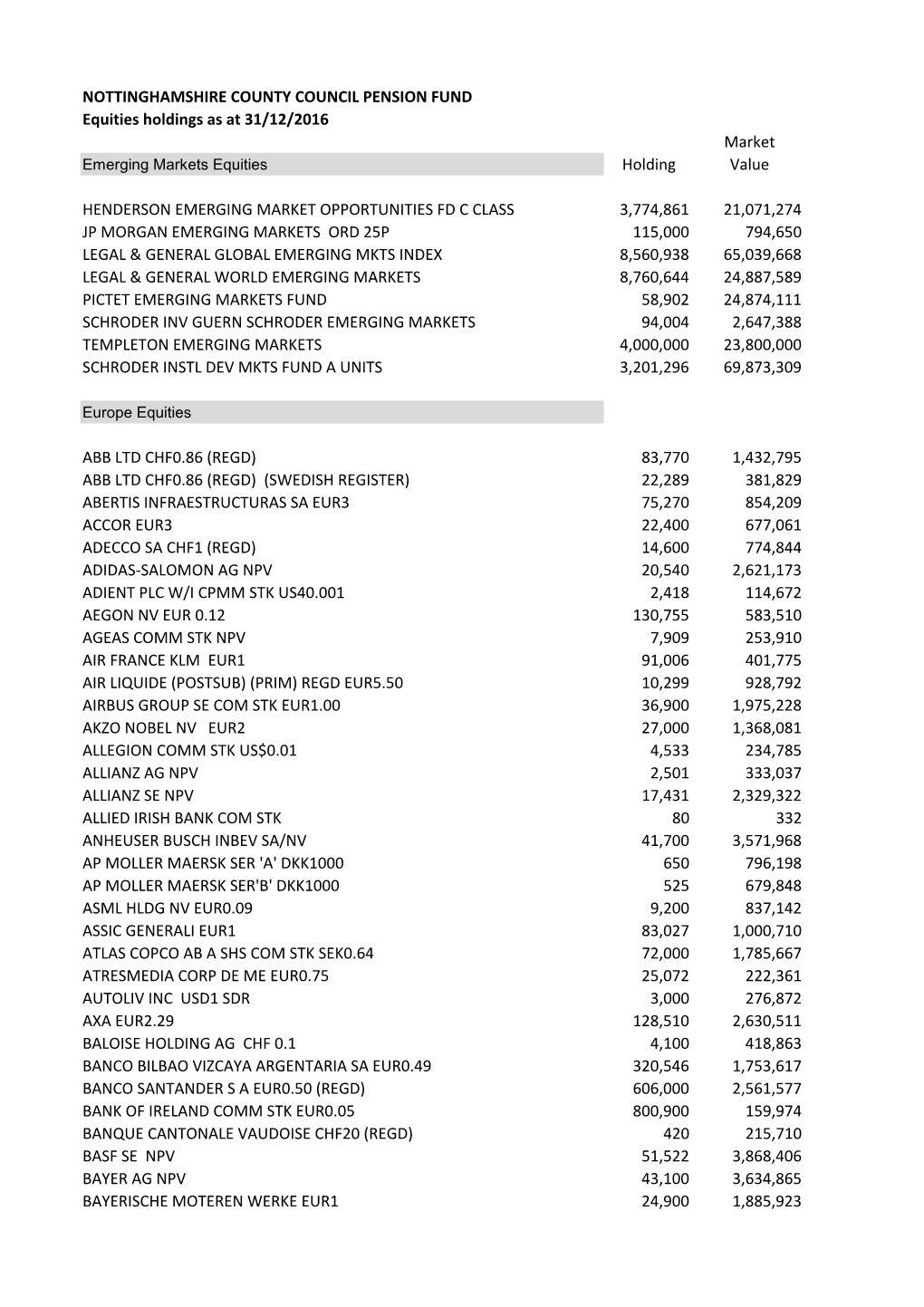 Equities As at 31 December 2016